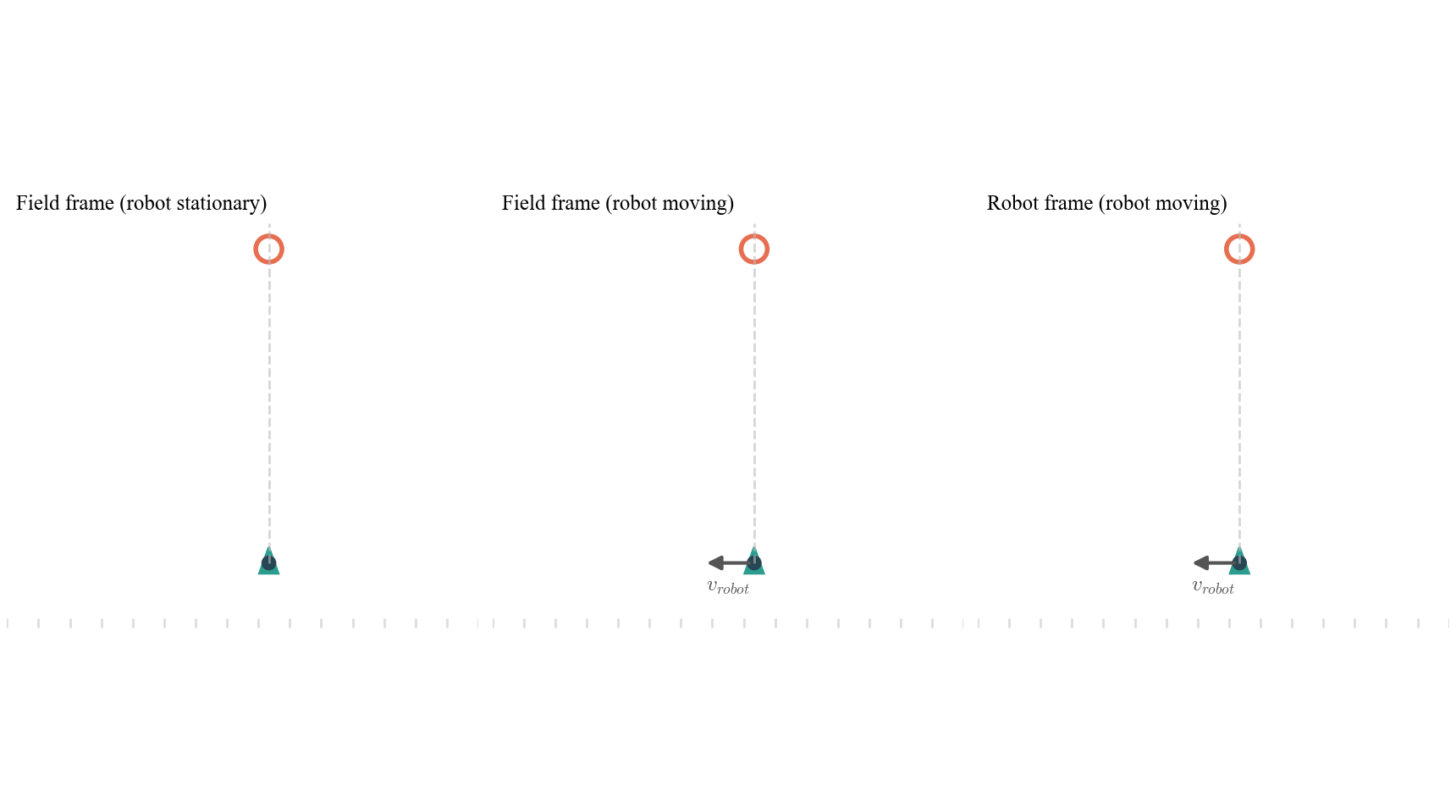Animation comparing a stationary shot with a moving robot’s shot in field and robot reference frames.